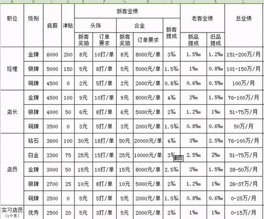 白酒提成該怎么給銷(xiāo)售員(白酒銷(xiāo)售業(yè)務(wù)員怎么提成)