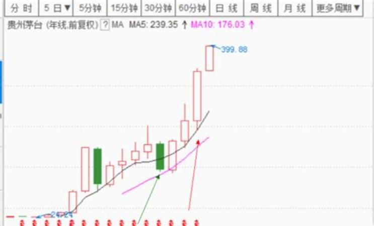 茅臺為什么要放5年,為什么越控價越漲價