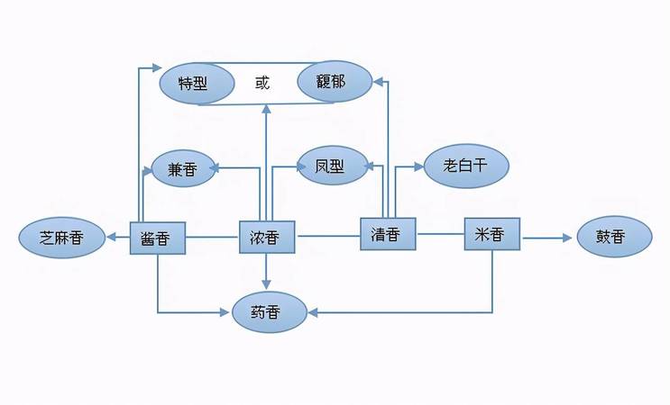 白酒12香型的關(guān)系(十二香型白酒的相互關(guān)系)