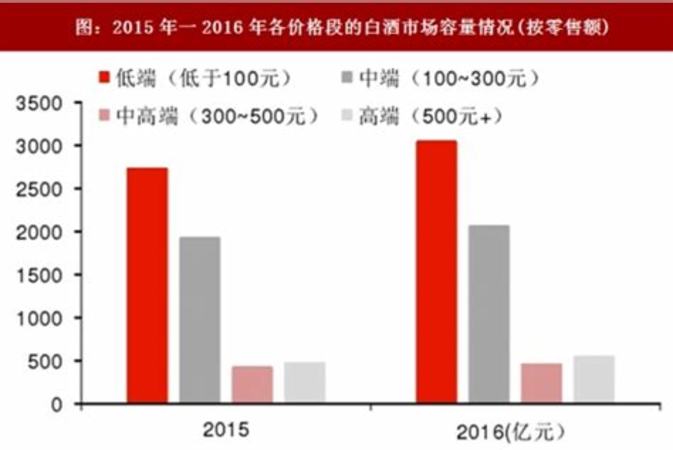 中國白酒該如何突出重圍,在競爭激烈的白酒市場